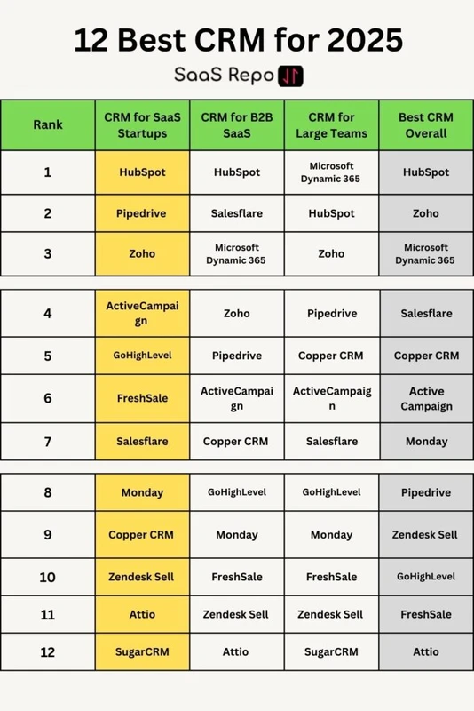 Best CRM for SaaS Startups 2025: Top Scalable & Affordable Picks