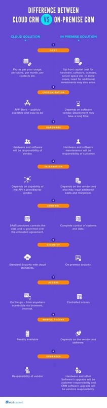 Cloud CRM vs On-Premise CRM 2025: Cost, Security & Growth Impact