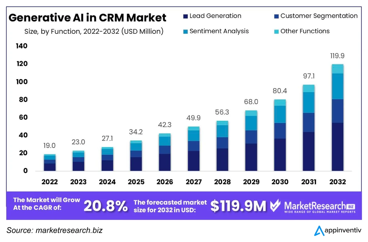 Salesforce Leads How AI is Changing CRM in 2025