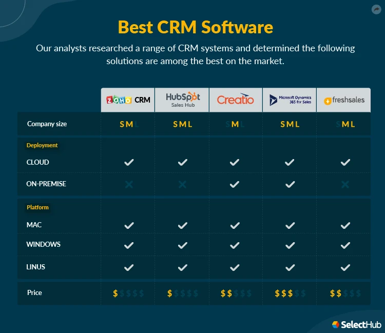 Zoho CRM 2025 Tops Large Enterprise CRM with $20 User Pricing